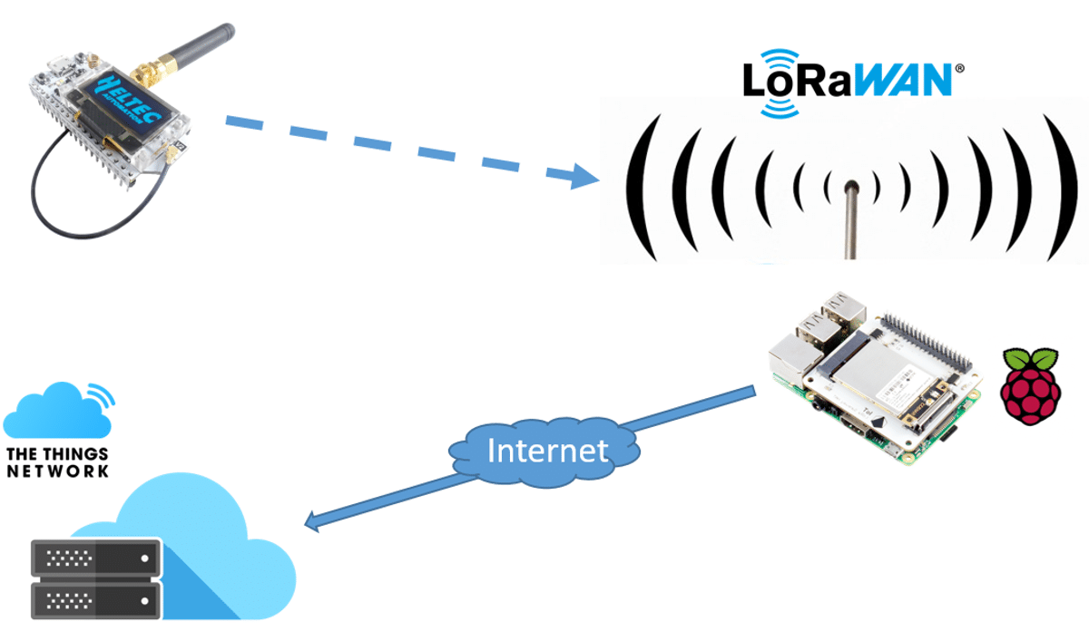 projet the things networks